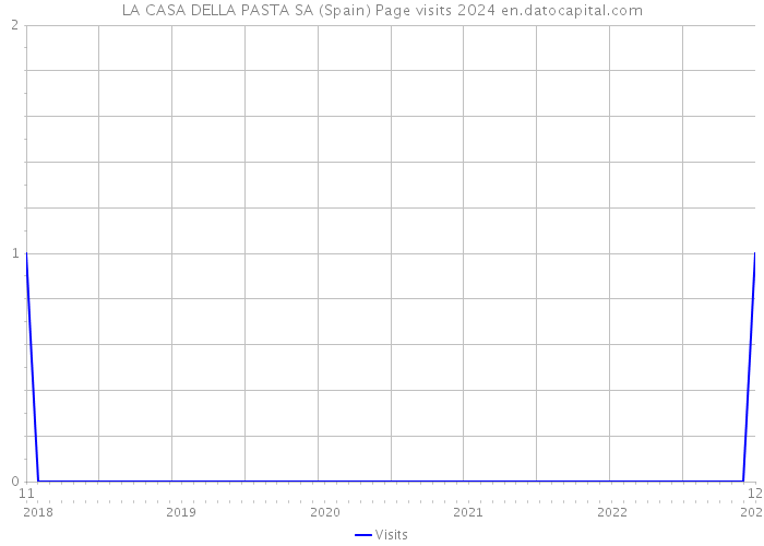 LA CASA DELLA PASTA SA (Spain) Page visits 2024 