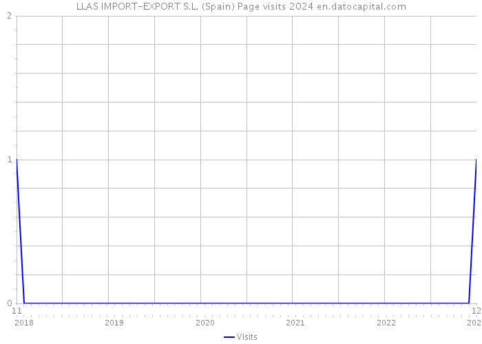LLAS IMPORT-EXPORT S.L. (Spain) Page visits 2024 