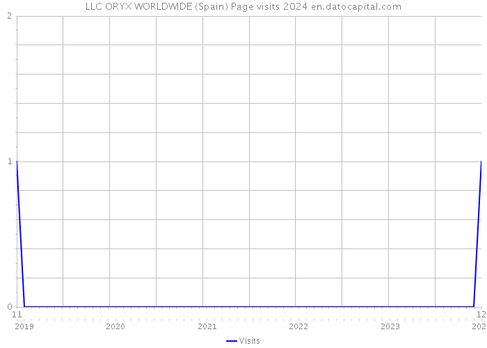 LLC ORYX WORLDWIDE (Spain) Page visits 2024 