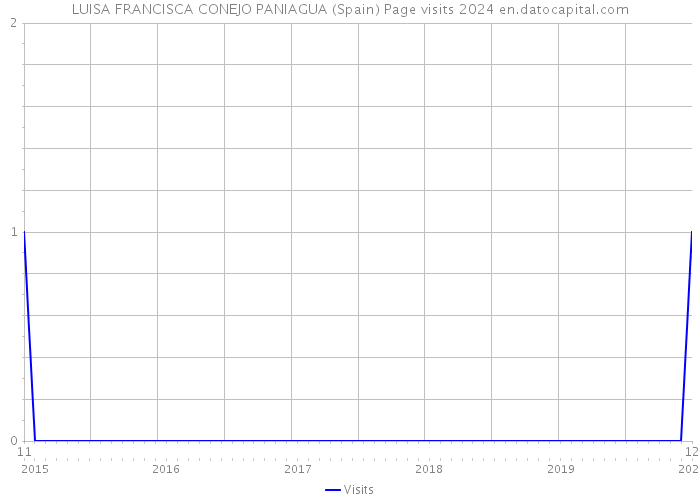 LUISA FRANCISCA CONEJO PANIAGUA (Spain) Page visits 2024 