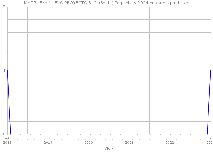MADRILE/A NUEVO PROYECTO S. C. (Spain) Page visits 2024 