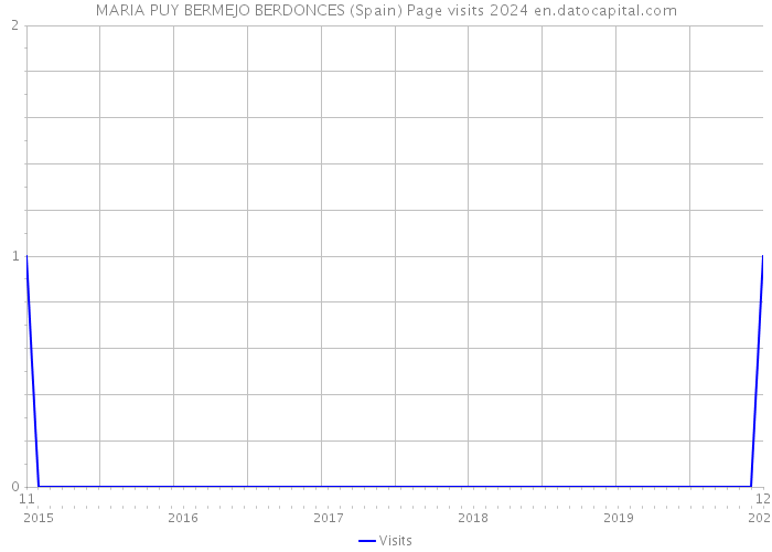 MARIA PUY BERMEJO BERDONCES (Spain) Page visits 2024 