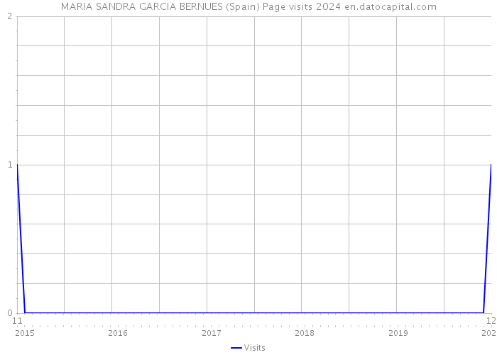 MARIA SANDRA GARCIA BERNUES (Spain) Page visits 2024 