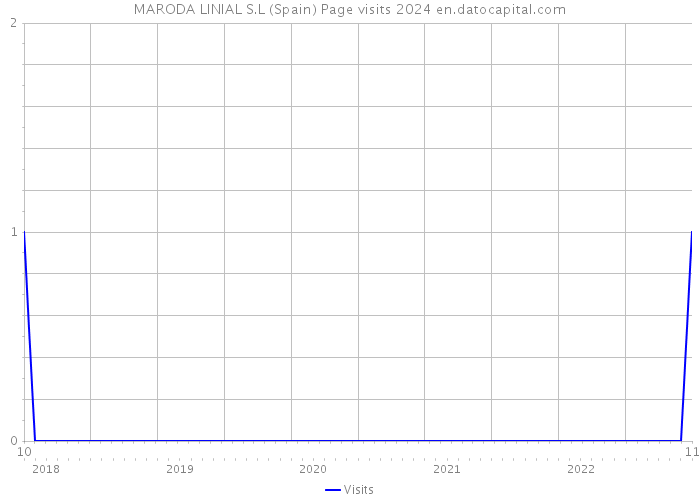 MARODA LINIAL S.L (Spain) Page visits 2024 