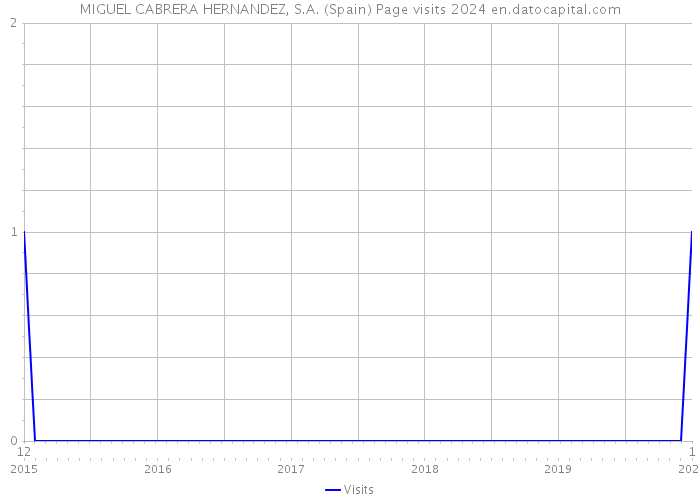 MIGUEL CABRERA HERNANDEZ, S.A. (Spain) Page visits 2024 