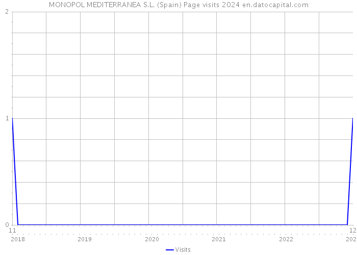 MONOPOL MEDITERRANEA S.L. (Spain) Page visits 2024 