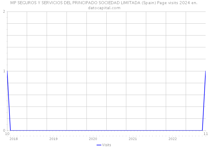 MP SEGUROS Y SERVICIOS DEL PRINCIPADO SOCIEDAD LIMITADA (Spain) Page visits 2024 