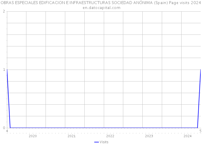 OBRAS ESPECIALES EDIFICACION E INFRAESTRUCTURAS SOCIEDAD ANÓNIMA (Spain) Page visits 2024 