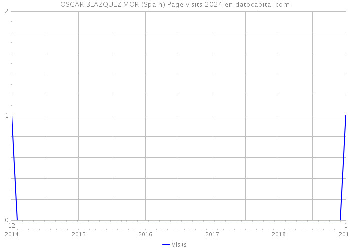 OSCAR BLAZQUEZ MOR (Spain) Page visits 2024 