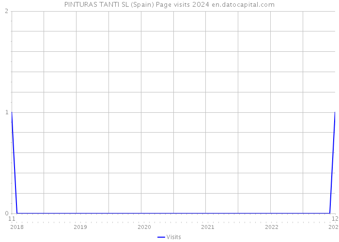 PINTURAS TANTI SL (Spain) Page visits 2024 