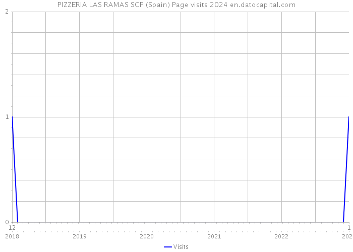 PIZZERIA LAS RAMAS SCP (Spain) Page visits 2024 