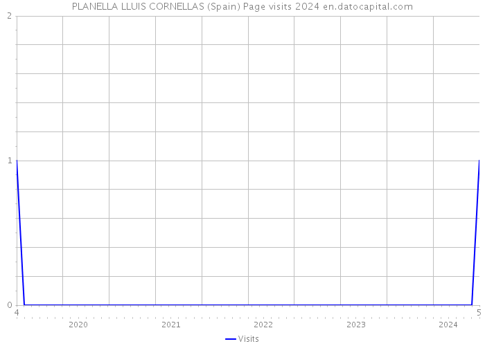 PLANELLA LLUIS CORNELLAS (Spain) Page visits 2024 