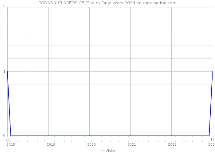 PODAS Y CLAREOS CB (Spain) Page visits 2024 