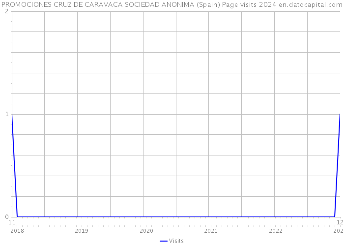 PROMOCIONES CRUZ DE CARAVACA SOCIEDAD ANONIMA (Spain) Page visits 2024 