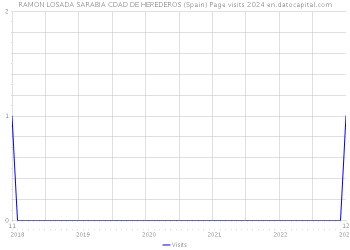 RAMON LOSADA SARABIA CDAD DE HEREDEROS (Spain) Page visits 2024 