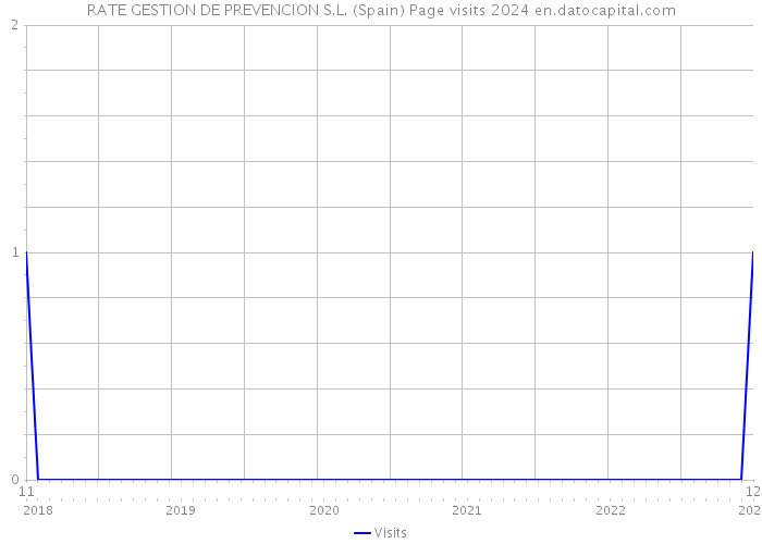 RATE GESTION DE PREVENCION S.L. (Spain) Page visits 2024 