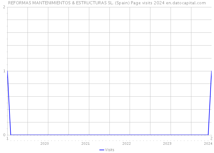 REFORMAS MANTENIMIENTOS & ESTRUCTURAS SL. (Spain) Page visits 2024 