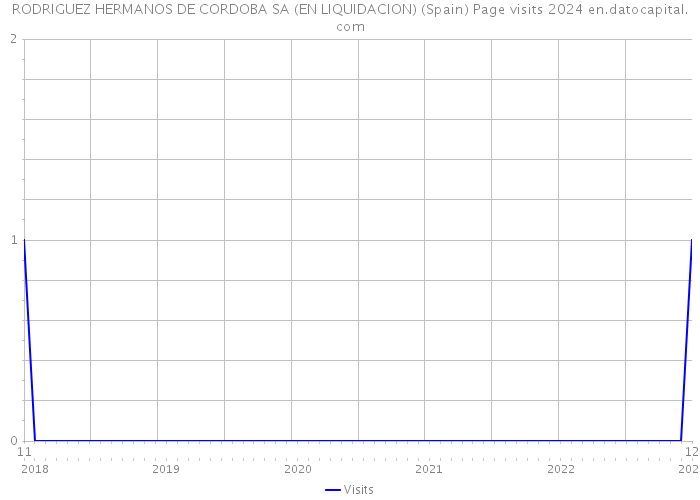 RODRIGUEZ HERMANOS DE CORDOBA SA (EN LIQUIDACION) (Spain) Page visits 2024 