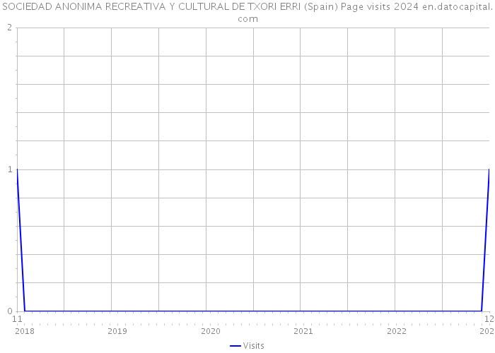 SOCIEDAD ANONIMA RECREATIVA Y CULTURAL DE TXORI ERRI (Spain) Page visits 2024 