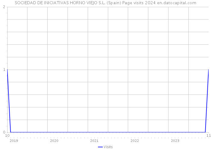 SOCIEDAD DE INICIATIVAS HORNO VIEJO S.L. (Spain) Page visits 2024 