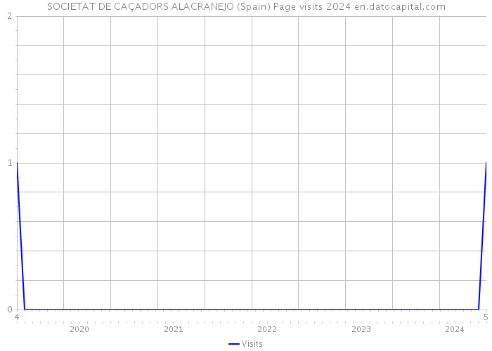 SOCIETAT DE CAÇADORS ALACRANEJO (Spain) Page visits 2024 