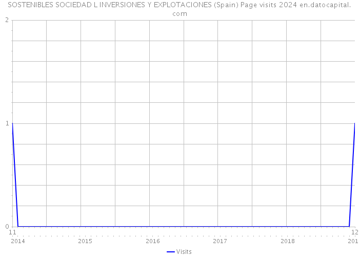 SOSTENIBLES SOCIEDAD L INVERSIONES Y EXPLOTACIONES (Spain) Page visits 2024 