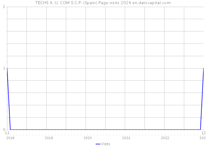 TECHS 4. U. COM S.C.P. (Spain) Page visits 2024 