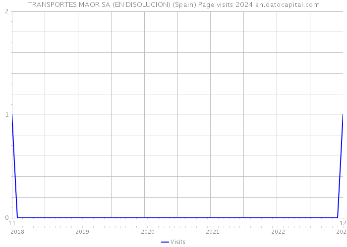 TRANSPORTES MAOR SA (EN DISOLUCION) (Spain) Page visits 2024 