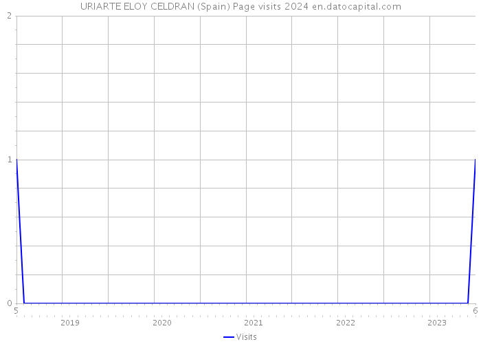 URIARTE ELOY CELDRAN (Spain) Page visits 2024 