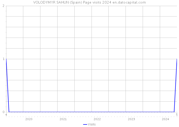 VOLODYMYR SAHUN (Spain) Page visits 2024 