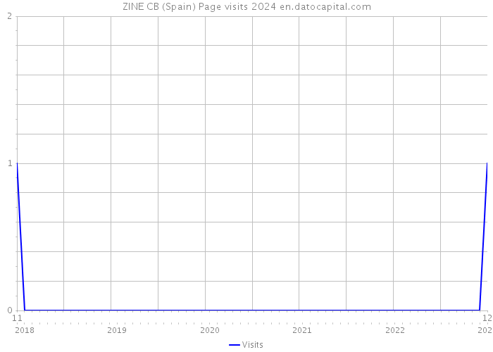 ZINE CB (Spain) Page visits 2024 
