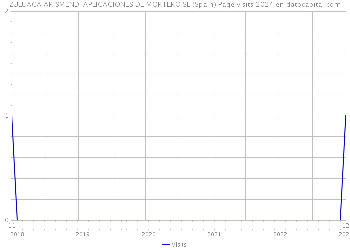 ZULUAGA ARISMENDI APLICACIONES DE MORTERO SL (Spain) Page visits 2024 