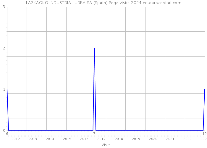 LAZKAOKO INDUSTRIA LURRA SA (Spain) Page visits 2024 