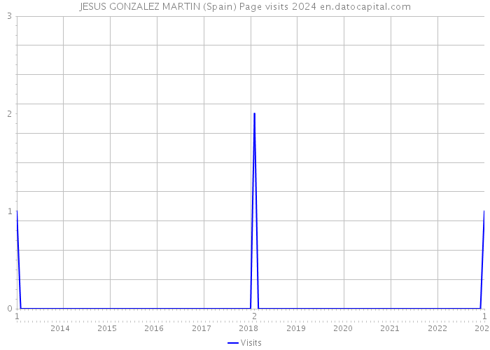 JESUS GONZALEZ MARTIN (Spain) Page visits 2024 