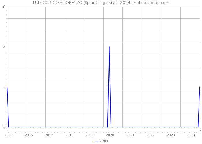 LUIS CORDOBA LORENZO (Spain) Page visits 2024 