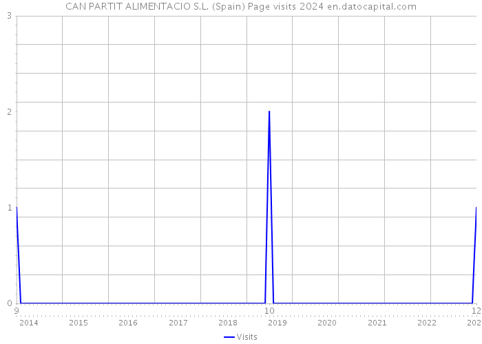 CAN PARTIT ALIMENTACIO S.L. (Spain) Page visits 2024 