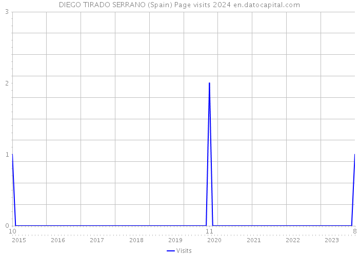 DIEGO TIRADO SERRANO (Spain) Page visits 2024 