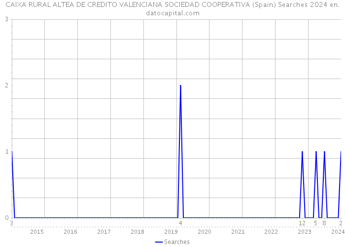 CAIXA RURAL ALTEA DE CREDITO VALENCIANA SOCIEDAD COOPERATIVA (Spain) Searches 2024 