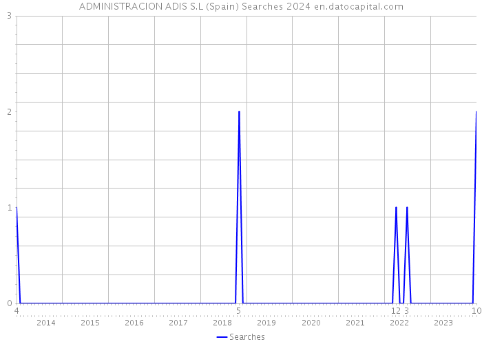ADMINISTRACION ADIS S.L (Spain) Searches 2024 