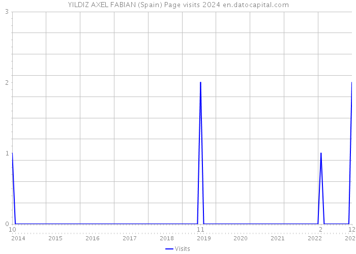 YILDIZ AXEL FABIAN (Spain) Page visits 2024 