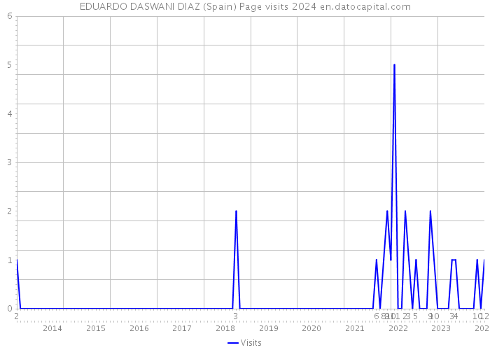 EDUARDO DASWANI DIAZ (Spain) Page visits 2024 