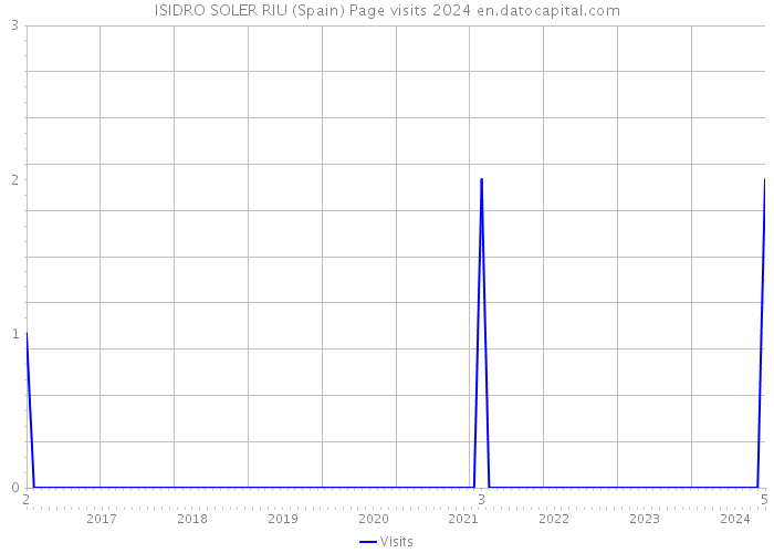 ISIDRO SOLER RIU (Spain) Page visits 2024 