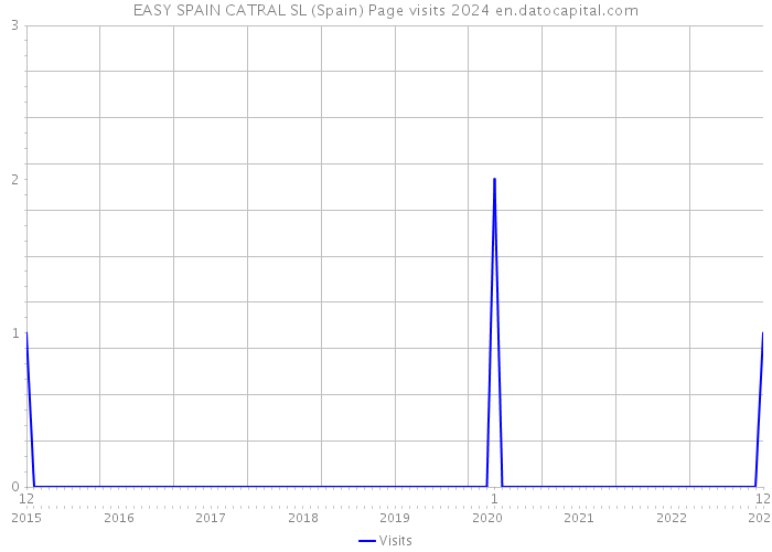 EASY SPAIN CATRAL SL (Spain) Page visits 2024 