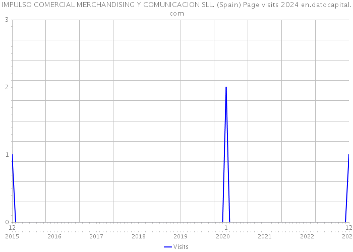 IMPULSO COMERCIAL MERCHANDISING Y COMUNICACION SLL. (Spain) Page visits 2024 