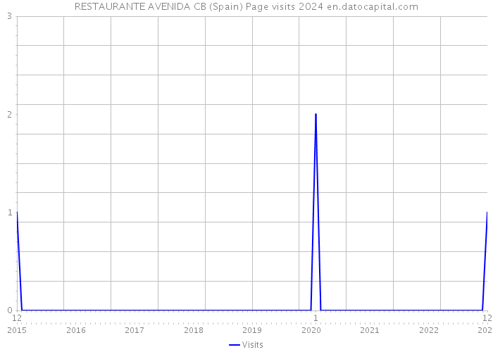RESTAURANTE AVENIDA CB (Spain) Page visits 2024 