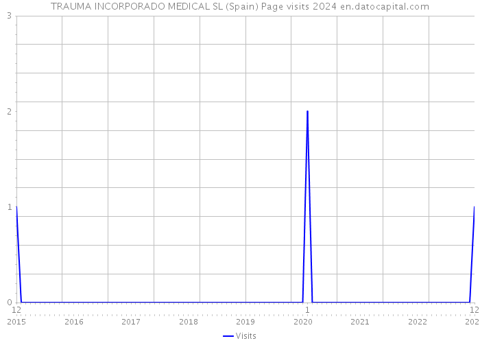 TRAUMA INCORPORADO MEDICAL SL (Spain) Page visits 2024 