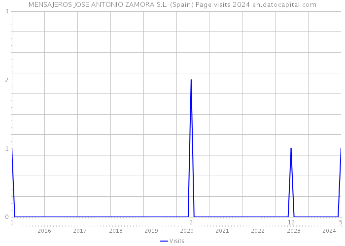 MENSAJEROS JOSE ANTONIO ZAMORA S.L. (Spain) Page visits 2024 