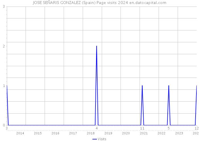 JOSE SEÑARIS GONZALEZ (Spain) Page visits 2024 