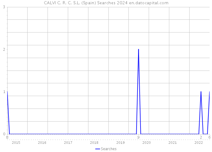 CALVI C. R. C. S.L. (Spain) Searches 2024 