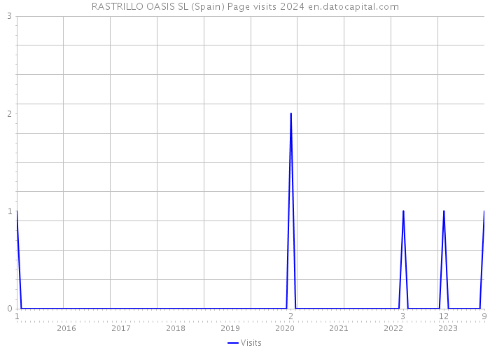 RASTRILLO OASIS SL (Spain) Page visits 2024 